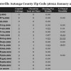Chart January 2015 Home Sales Zip Code 36022 Deatsville Autauga County
