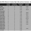 Chart January 2015 Home Sales Zip Code 36022 Deatsville Elmore County