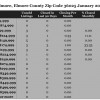 Chart January 2015 Home Sales Zip Code 36025 Elmore Elmore County