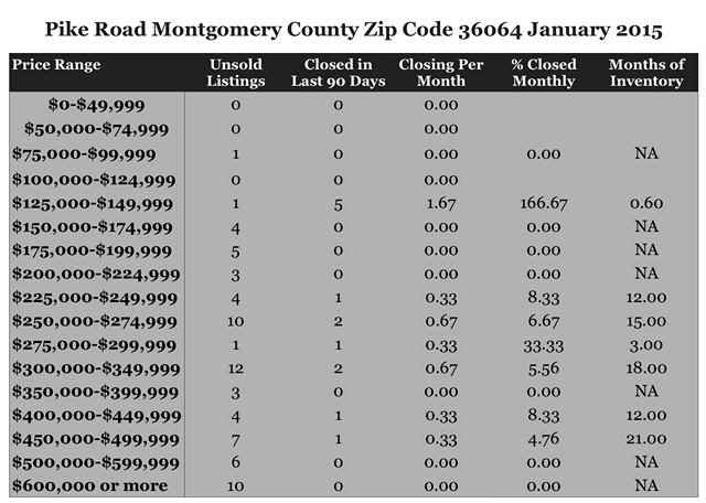 Chart January 2015 Home Sales Zip Code 36064 Pike Road Montgomery County