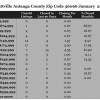 Chart January 2015 Home Sales Zip Code 36066 Prattville Autauga County