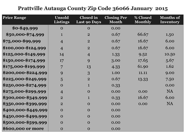 Chart January 2015 Home Sales Zip Code 36066 Prattville Autauga County
