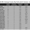 Chart January 2015 Home Sales Zip Code 36067 Prattville Autauga County