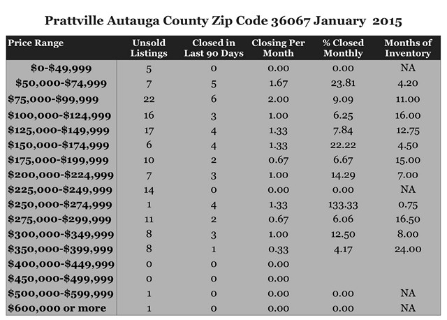 Chart January 2015 Home Sales Zip Code 36067 Prattville Autauga County