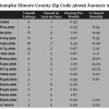 Chart January 2015 Home Sales Zip Code 36092 Wetumpka Elmore County