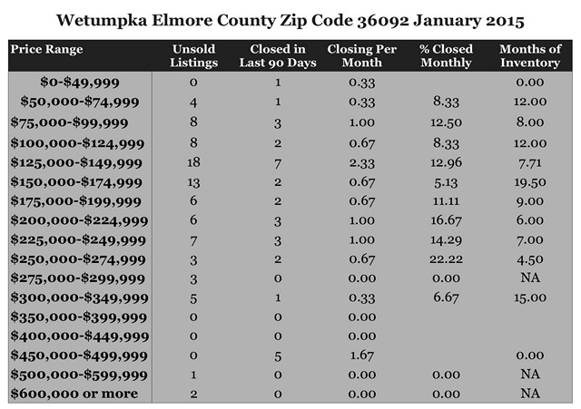 Chart January 2015 Home Sales Zip Code 36092 Wetumpka Elmore County