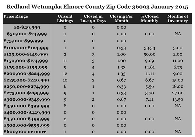 Chart January 2015 Home Sales Zip Code 36093 Redland Wetumpka Elmore County