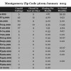 Chart January 2015 Home Sales Zip Code 36109 Montgomery Montgomery County
