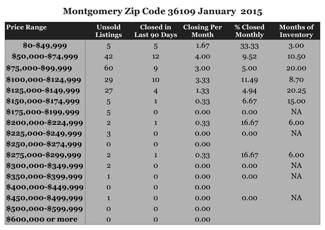 Chart January 2015 Home Sales Zip Code 36109 Montgomery Montgomery County