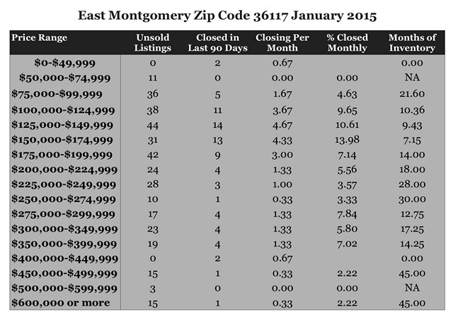 Chart January 2015 Home Sales Zip Code 36117 Montgomery Montgomery County