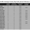 Chart February 2015 Home Sales Zip Code 36022 Deatsville Autuaga County