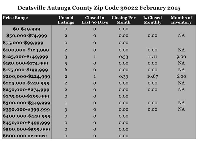 Chart February 2015 Home Sales Zip Code 36022 Deatsville Autuaga County