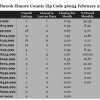 Chart February 2015 Home Sales Zip Code 36054 Millbrook Elmore County