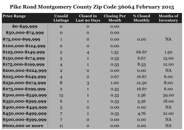 Chart February 2015 Home Sales Zip Code 36064 Pike Road Montgomery County