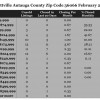 Chart February 2015 Home Sales Zip Code 36066 Prattville Autauga County