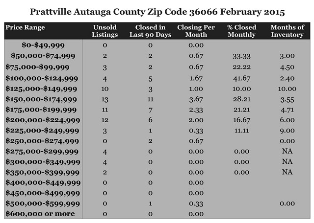 Chart February 2015 Home Sales Zip Code 36066 Prattville Autauga County