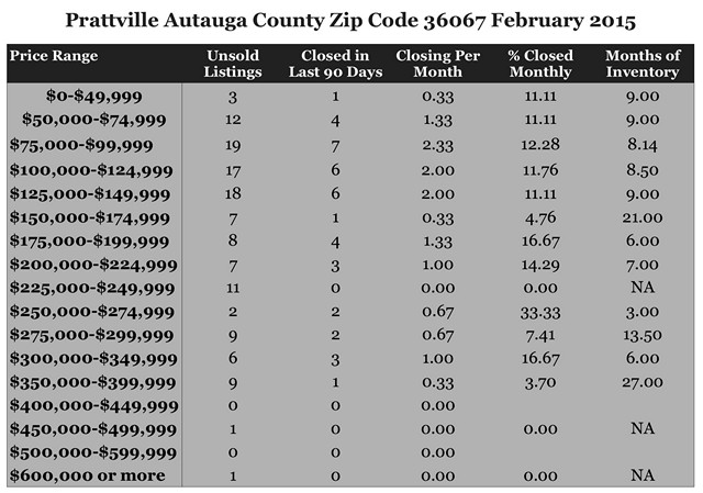 Chart February 2015 Home Sales Zip Code 36067 Prattville Autauga County