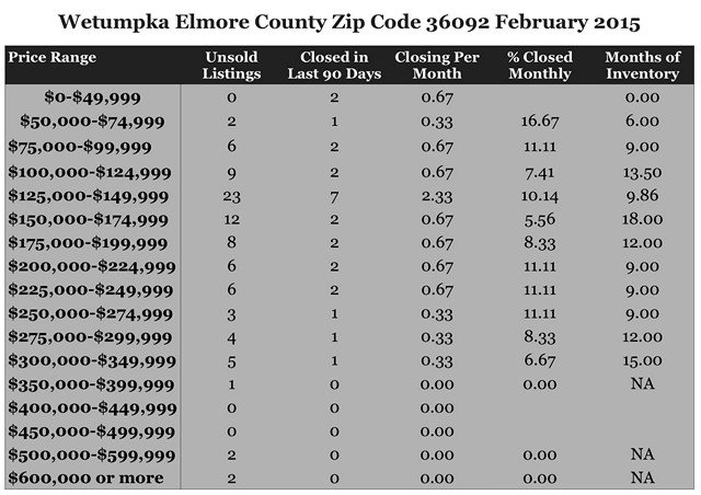 Chart February 2015 Home Sales Zip Code 36092 Wetumpka Elmore County