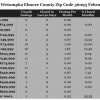 Chart February 2015 Home Sales Zip Code 36093 Redland Wetumpka Elmore County