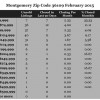 Chart February 2015 Home Sales Zip Code 36109 Montgomery