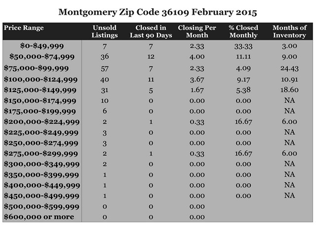 Chart February 2015 Home Sales Zip Code 36109 Montgomery