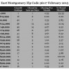 Chart February 2015 Home Sales Zip Code 36117 Montgomery