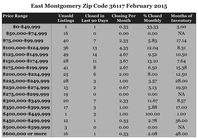 Chart February 2015 Home Sales Zip Code 36117 Montgomery