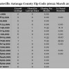 Chart March 2015 Home Sales Zip Code 36022 Deatsville Autauga County