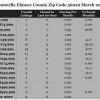 Chart March 2015 Home Sales Zip Code 36022 Deatsville Elmore County