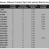 Chart March 2015 Home Sales Zip Code 36025 Elmore, Elmore County