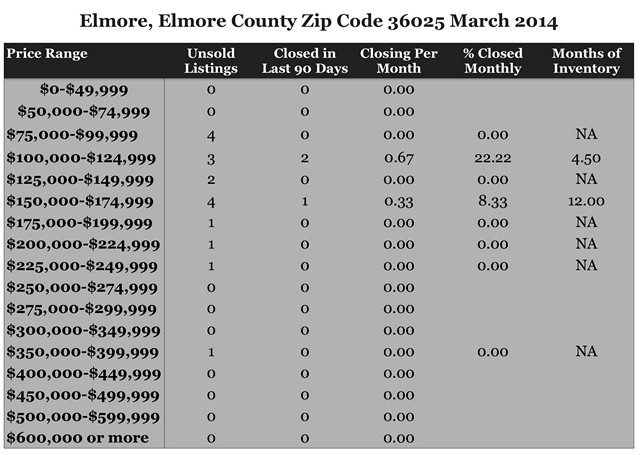 Chart March 2015 Home Sales Zip Code 36025 Elmore, Elmore County