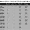 Chart March 2015 Home Sales Zip Code 36054 Millbrook Elmore County