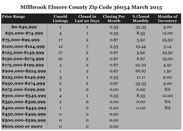 Chart March 2015 Home Sales Zip Code 36054 Millbrook Elmore County