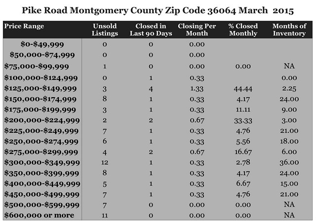 Chart March 2015 Home Sales Zip Code 36064 Pike Road Montgomery County