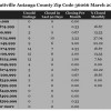 Chart March 2015 Home Sales Zip Code 36066 Prattville Autauga County