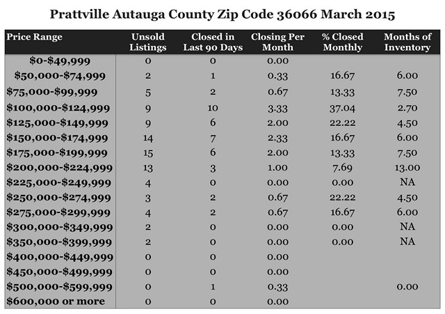 Chart March 2015 Home Sales Zip Code 36066 Prattville Autauga County