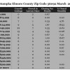 Chart March 2015 Home Sales Zip Code 36092 Wetumpka Elmore County