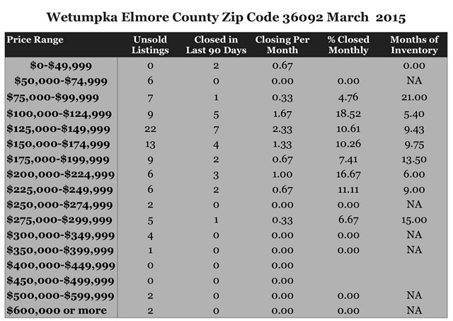 Chart March 2015 Home Sales Zip Code 36092 Wetumpka Elmore County