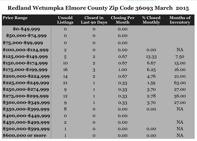 Chart March 2015 Home Sales Zip Code 36093 Redland Wetumpka Elmore County