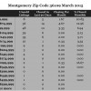 Chart March 2015 Home Sales Zip Code 36109 Montgomery AL