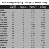 Chart March 2015 Home Sales Zip Code 36117 Montgomery