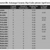 Chart April 2015 Home Sales Zip Code 36022 Deatsville Autauga County