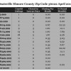 Chart April 2015 Home Sales Zip Code 36022 Deatsville Elmore County