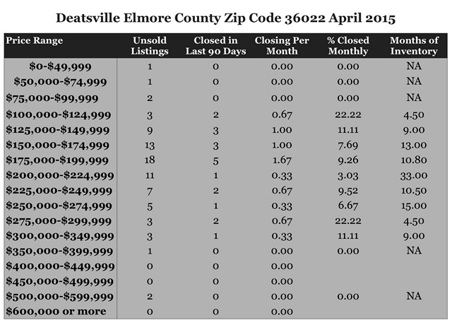 Chart April 2015 Home Sales Zip Code 36022 Deatsville Elmore County