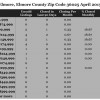 Chart April 2015 Home Sales Zip Code 36025 Elmore Elmore County