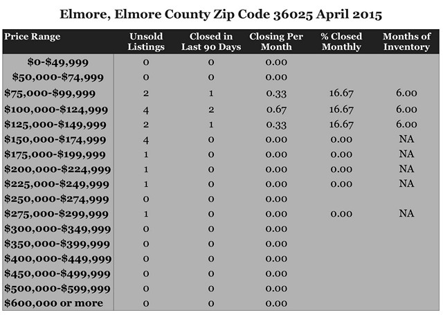 Chart April 2015 Home Sales Zip Code 36025 Elmore Elmore County