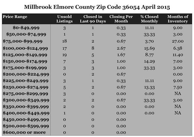 Chart April 2015 Home Sales Zip Code 36054 Millbrook Elmore County
