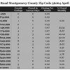 Chart April 2015 Home Sales Zip Code 36064 Pike Road Montgomery County