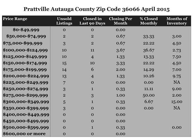 Chart April 2015 Home Sales Zip Code 36066 Prattville Autauga County