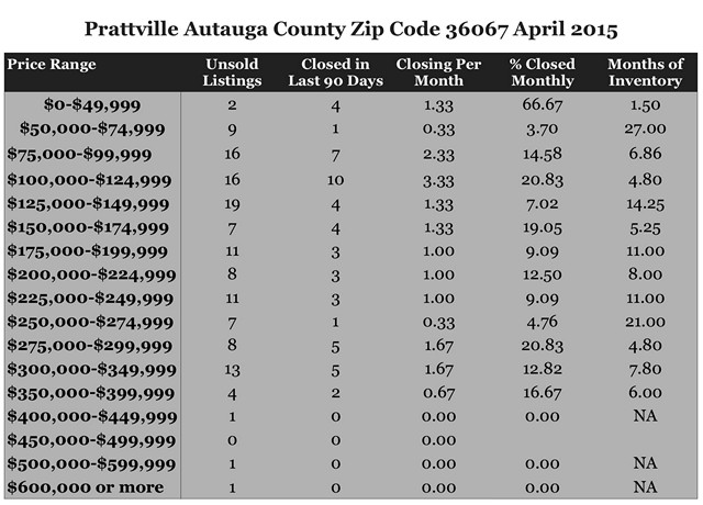 Chart April 2015 Home Sales Zip Code 36067 Prattville Autauga County